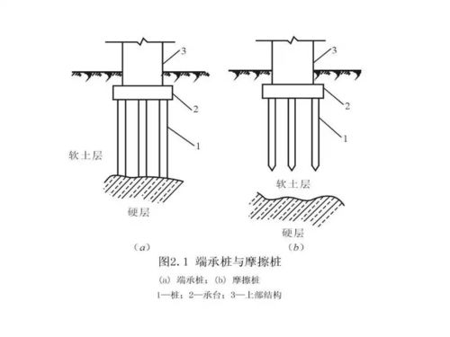 樁基礎(chǔ)現(xiàn)場施工知識