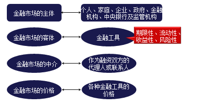 金融市場(chǎng),基礎(chǔ)知識(shí)
