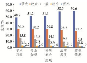 對(duì)研究生基礎(chǔ)知識(shí)_科研能力_學(xué)習(xí)態(tài)度等綜合評(píng)價(jià)