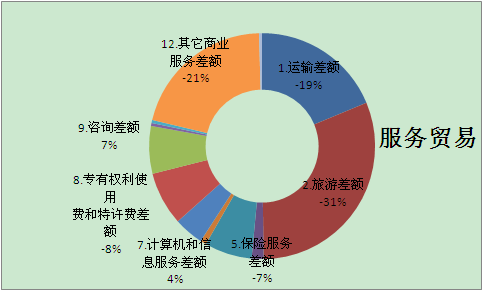 服務(wù)貿(mào)易基礎(chǔ)知識