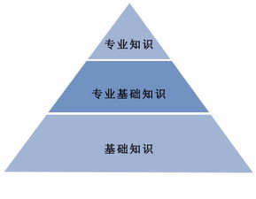 基礎(chǔ)知識如何加強