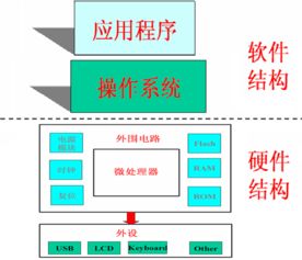 嵌入式基礎(chǔ)知識(shí)ppt