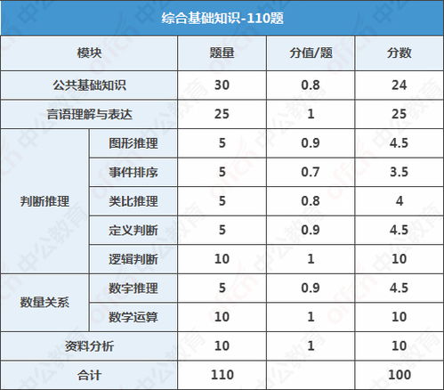公共基礎(chǔ)知識(shí)及行測