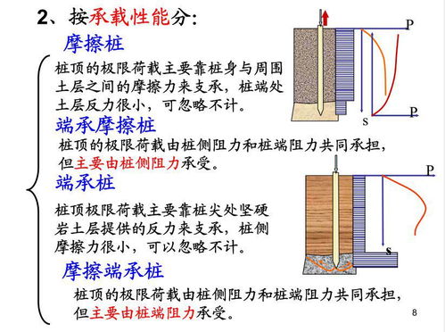 幾種樁基礎(chǔ)知識