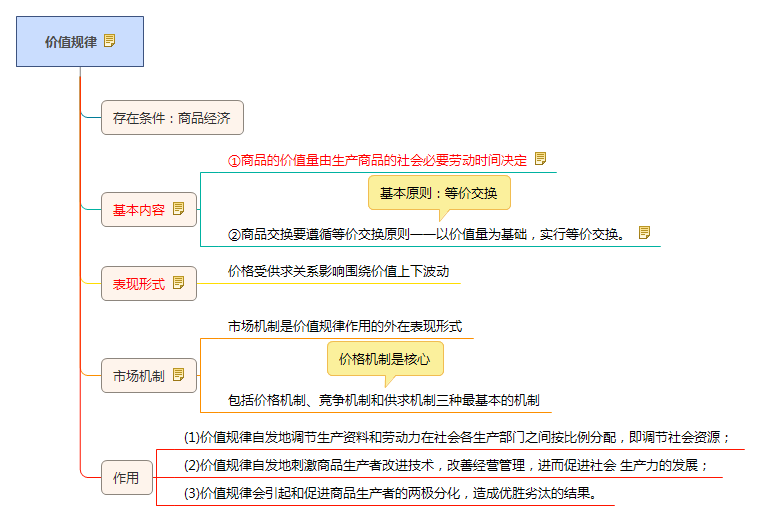 公共基礎(chǔ)知識(shí)經(jīng)濟(jì)規(guī)律
