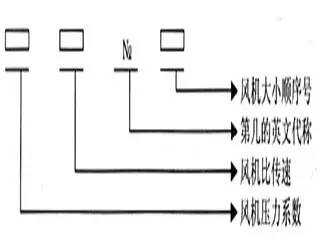 風(fēng)機基礎(chǔ)知識題庫