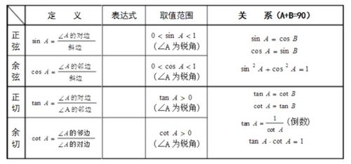 初中三角函數(shù)基礎(chǔ)知識(shí)免費(fèi)