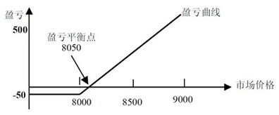 期權(quán)的入門基礎(chǔ)知識
