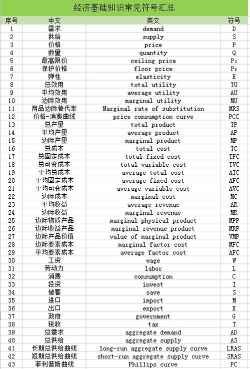 經(jīng)濟基礎(chǔ)知識字母縮寫