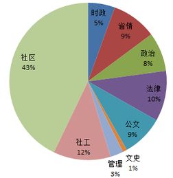 北京2018社區(qū)工作基礎(chǔ)知識