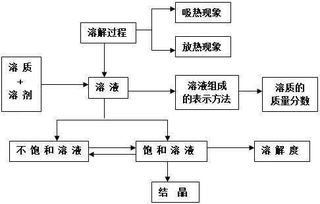 關于化學物理的公共基礎知識