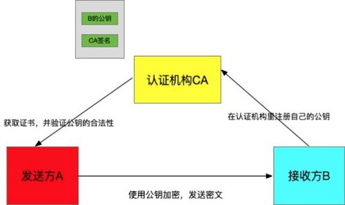 加解密簽名校驗(yàn)基礎(chǔ)知識(shí)