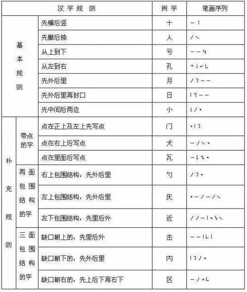 一級基礎(chǔ)知識(shí)易錯(cuò)筆順