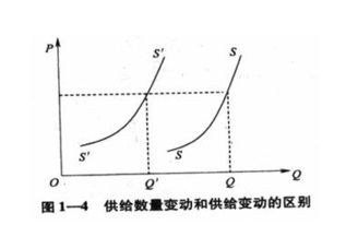 經(jīng)濟(jì)基礎(chǔ)知識各種曲線