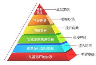 基礎(chǔ)知識(shí)怎么提高
