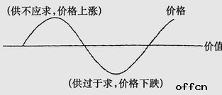 基礎(chǔ)知識(shí),經(jīng)濟(jì)規(guī)律