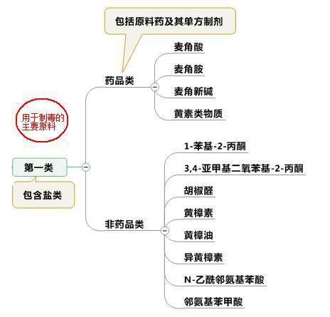 化學(xué)制毒基礎(chǔ)知識(shí)