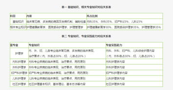 主管護(hù)師基礎(chǔ)知識考哪里內(nèi)容