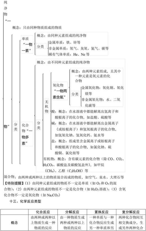 初中化學(xué)基礎(chǔ)知識(shí)必備大全,初中化學(xué)基礎(chǔ)知識(shí)大全匯總,初中化學(xué)基礎(chǔ)知識(shí)填空