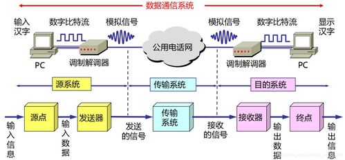 通信基礎(chǔ)知識考點