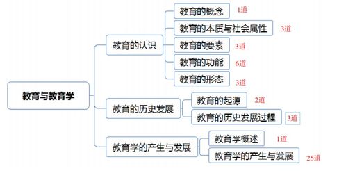 教育公共基礎(chǔ)教育法學(xué)知識(shí)點(diǎn)