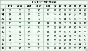 地支生旺死絕表基礎知識