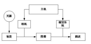 機(jī)器視覺系統(tǒng)基礎(chǔ)知識