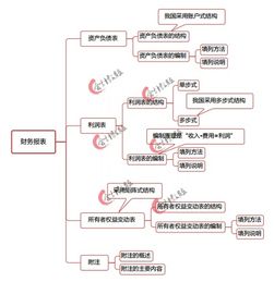 基礎(chǔ)會計學知識導圖