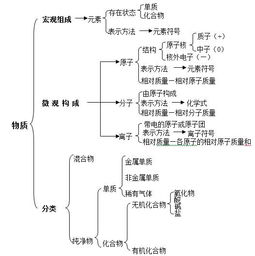 化學基礎知識包括什么區(qū)別