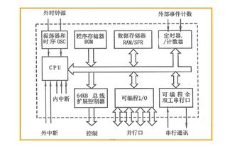 單片機(jī)基礎(chǔ)知識(shí)綜述