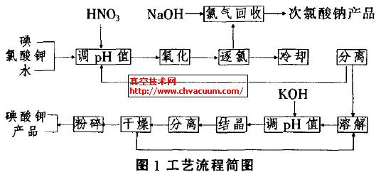 真空制鹽工基礎(chǔ)知識