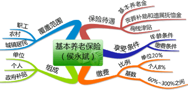 保險(xiǎn)基礎(chǔ)知識(shí)的總結(jié)