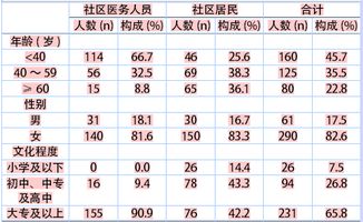 人口計(jì)生基礎(chǔ)知識(shí)的知曉率