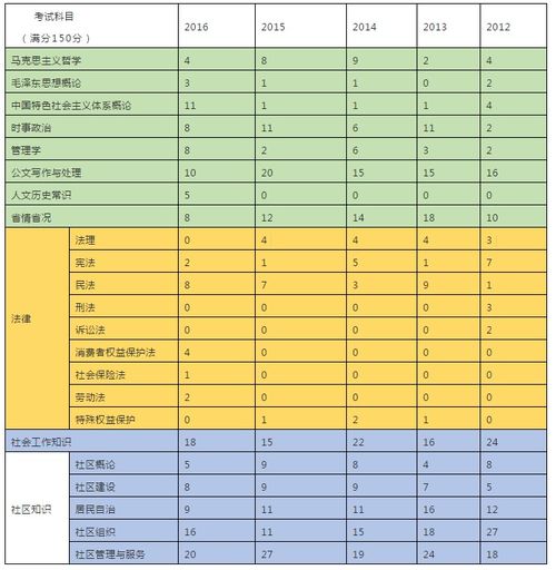 社區(qū)工作基礎(chǔ)知識測試題