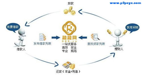 投資p2p基礎(chǔ)知識