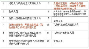 危險品航空運輸基礎(chǔ)知識培訓(xùn)