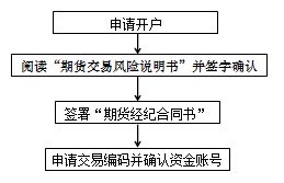 期貨怎么開戶基礎知識