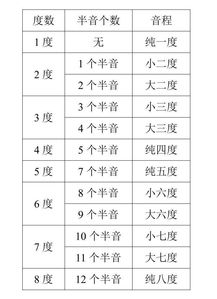 樂理基礎(chǔ)知識(shí)等音半音