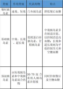 胰島素基礎(chǔ)知識及注意事項