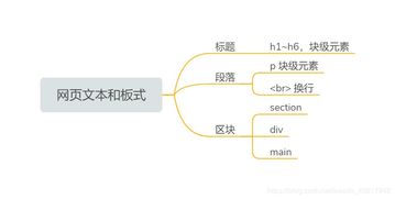 html基礎知識實訓總結