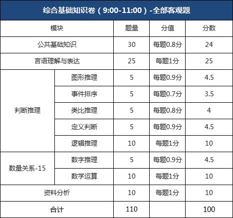 綜合基礎(chǔ)知識(shí)考試分值分布,綜合基礎(chǔ)知識(shí)考試題型和分值,事業(yè)單位考試綜合基礎(chǔ)知識(shí)分值