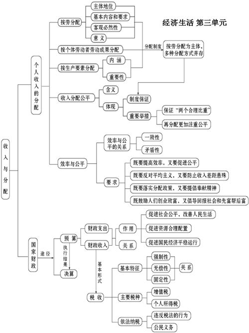 怎樣夯實(shí)高中政治基礎(chǔ)知識